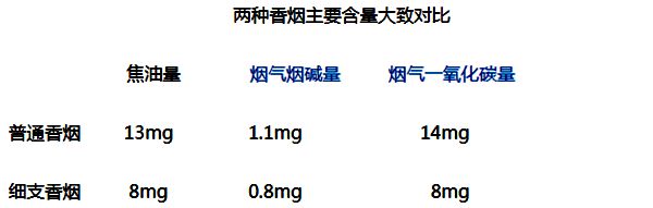 細支煙為什么會火,細支煙和粗支煙哪個危害大,區別是什么