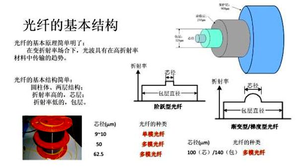 為什么光導纖維可以導光,光纖是什么