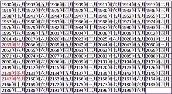 為什么四年一閏而百年不閏,四年一閏百年不閏的原因