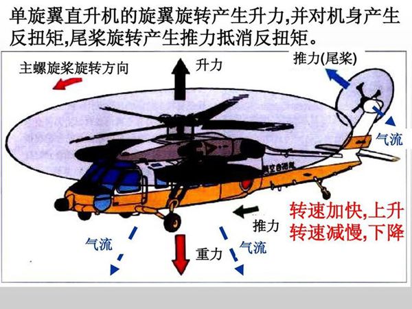 直升機(jī)起飛原理圖