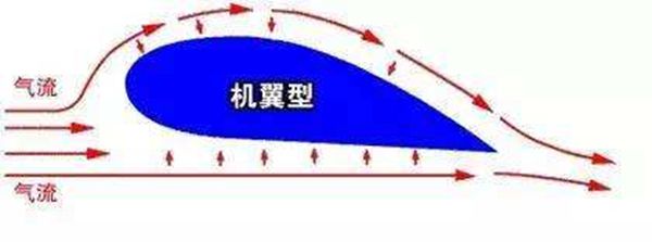 飛機(jī)為什么能飛起來(lái),圖解飛機(jī)飛行的原理