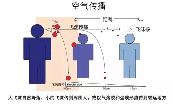 什么是氣溶膠傳播,氣溶膠傳播是什么意思,怎么預(yù)防