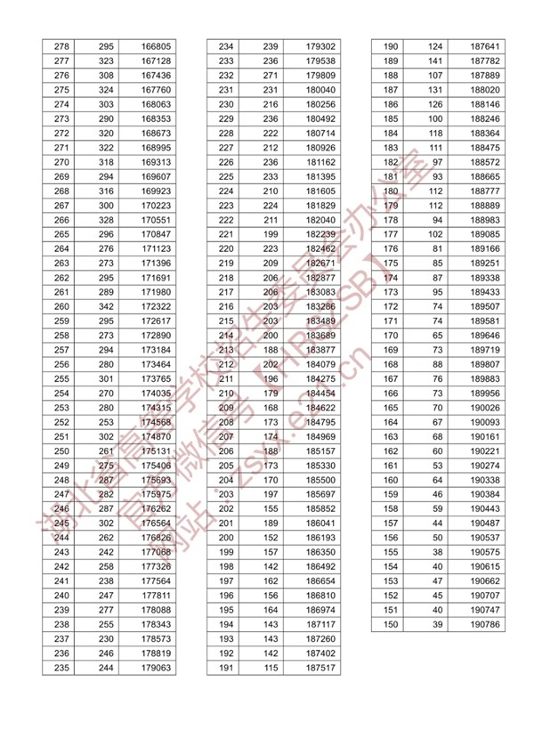 八省聯(lián)考參考:湖北2020高考理工類一分一段表