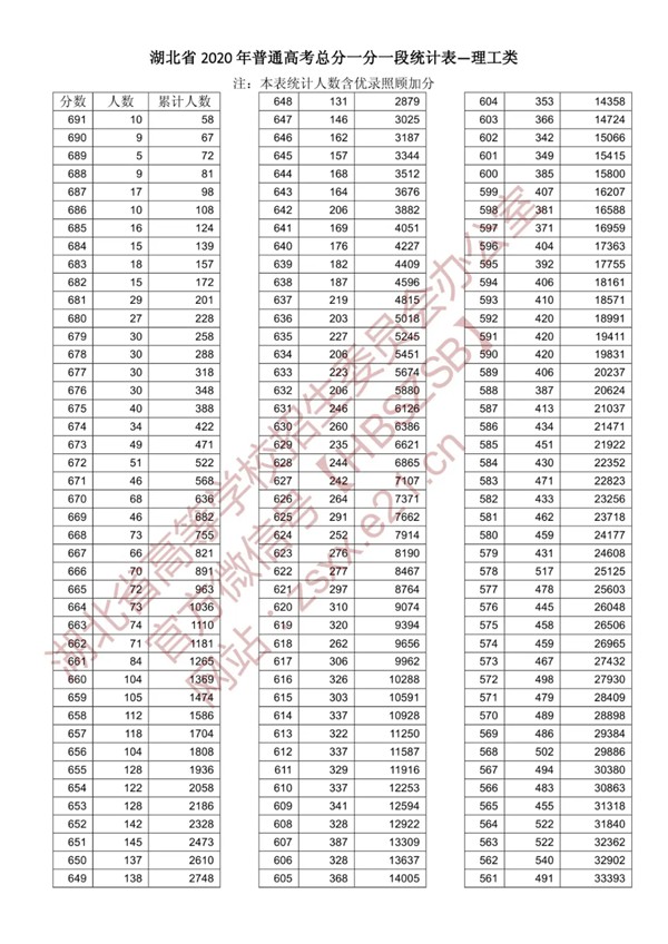 八省聯(lián)考參考:湖北2020高考理工類一分一段表
