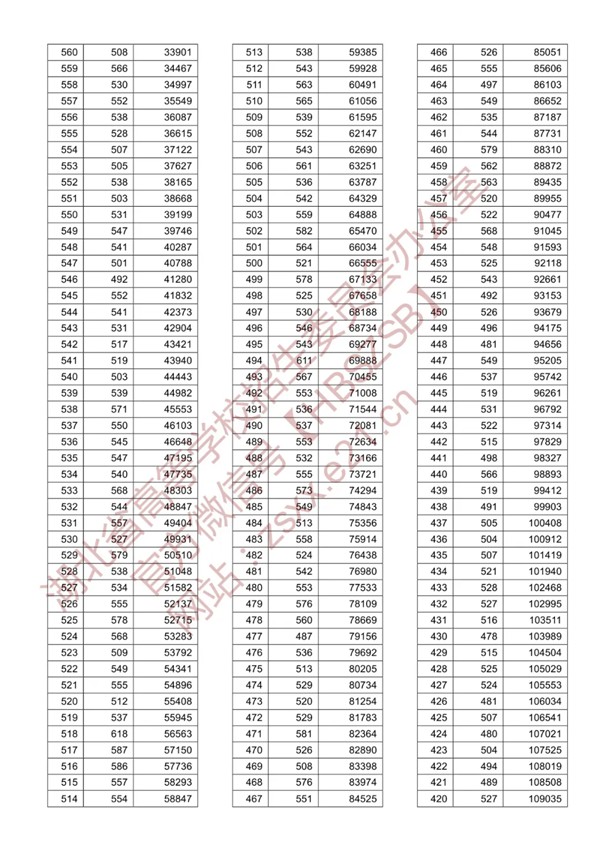 八省聯(lián)考參考:湖北2020高考理工類一分一段表