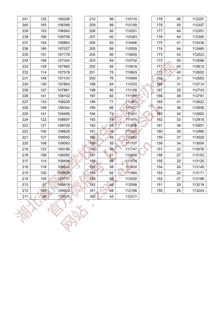 八省聯(lián)考參考:湖北2020高考文史類一分一段表