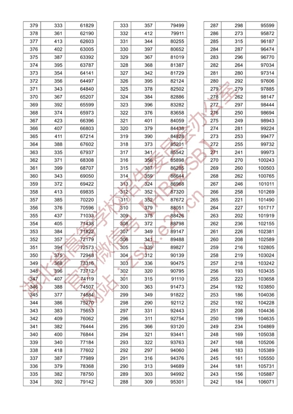 八省聯(lián)考參考:湖北2020高考文史類一分一段表