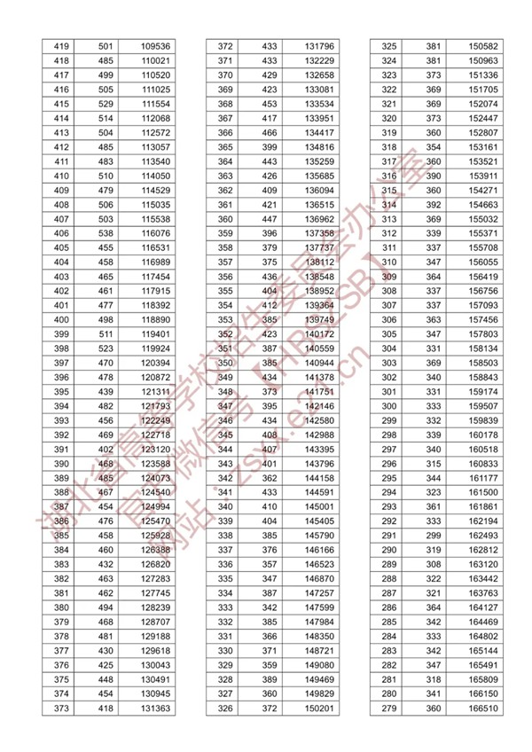 八省聯(lián)考參考:湖北2020高考理工類一分一段表