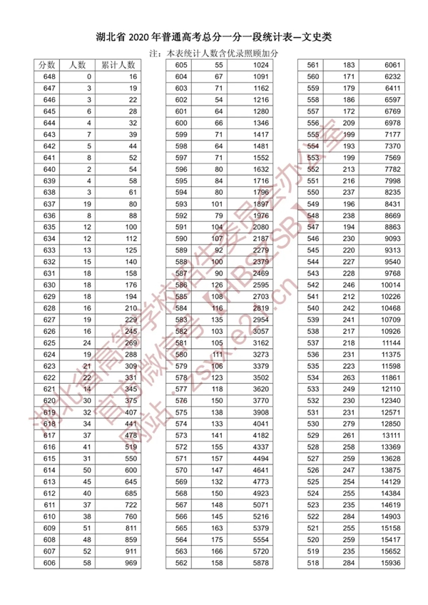 八省聯(lián)考參考:湖北2020高考文史類一分一段表