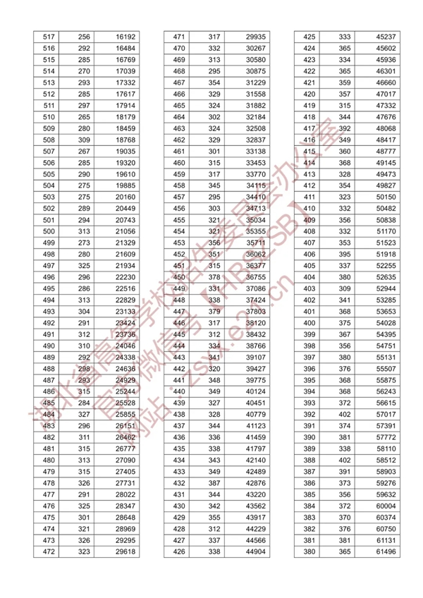 八省聯(lián)考參考:湖北2020高考文史類一分一段表