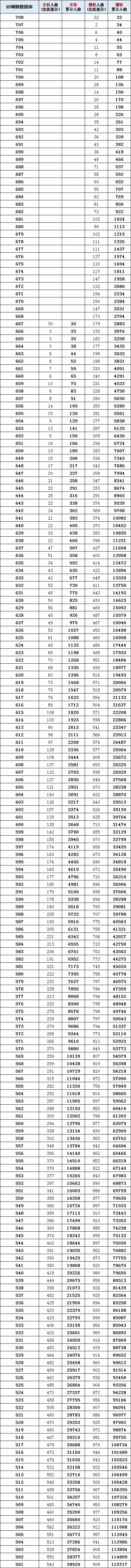 八省聯(lián)考參考:河北2020高考一分一段表