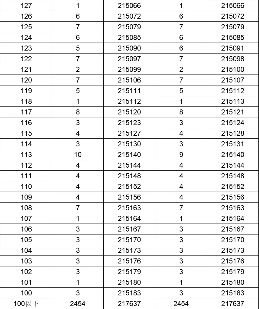 八省聯考成績對照:湖南2020高考理工類一分一段表