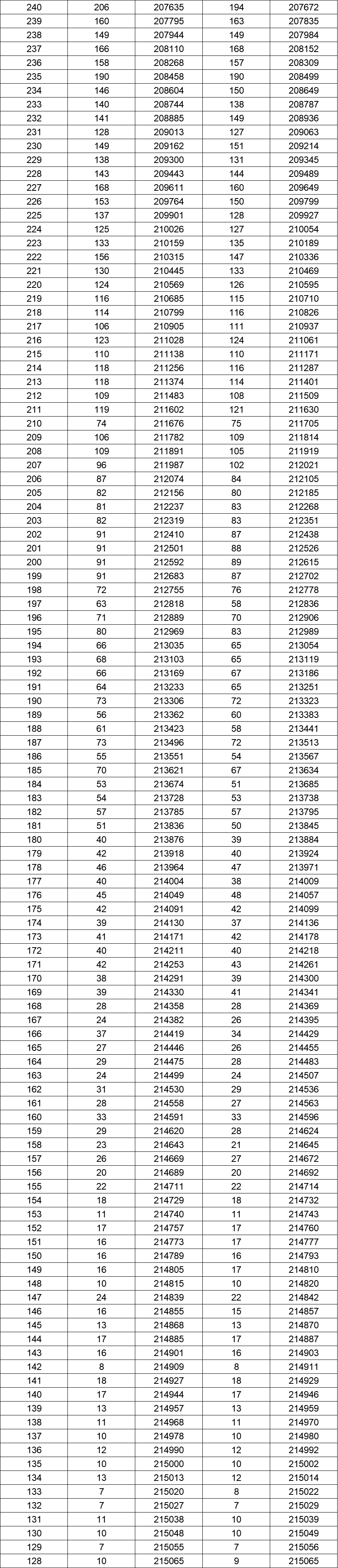 八省聯考成績對照:湖南2020高考理工類一分一段表