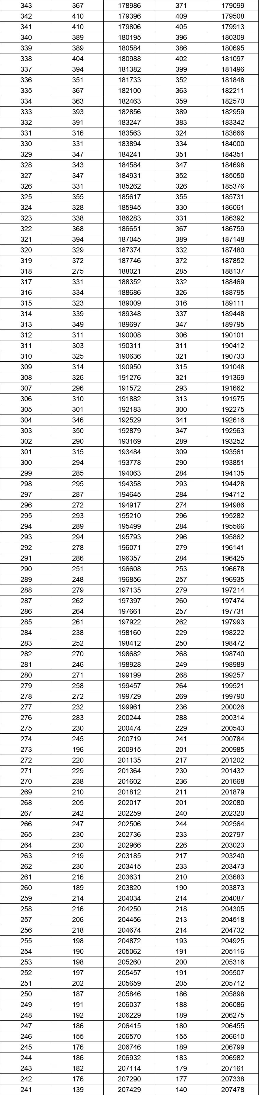 八省聯考成績對照:湖南2020高考理工類一分一段表