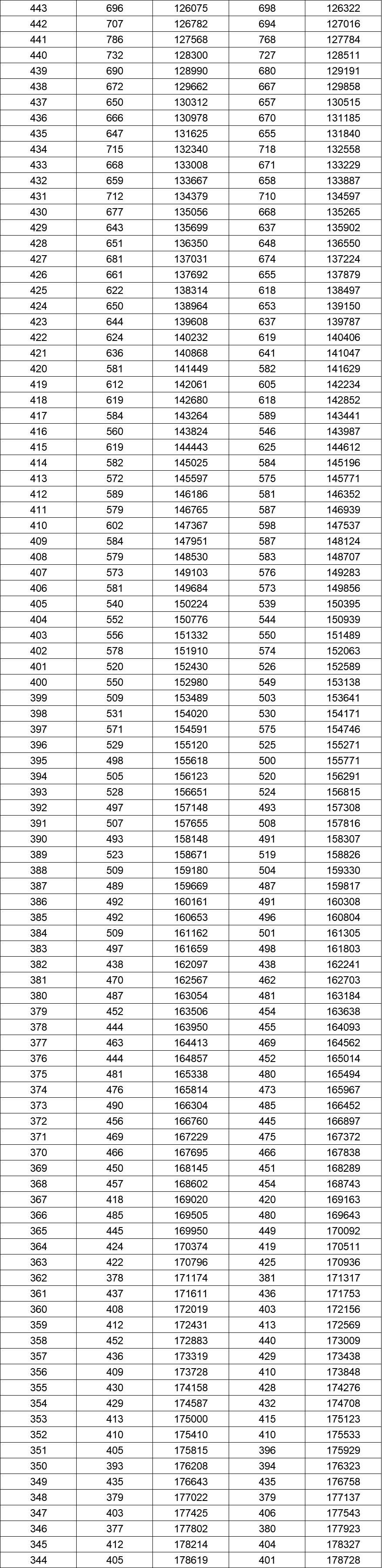 八省聯考成績對照:湖南2020高考理工類一分一段表