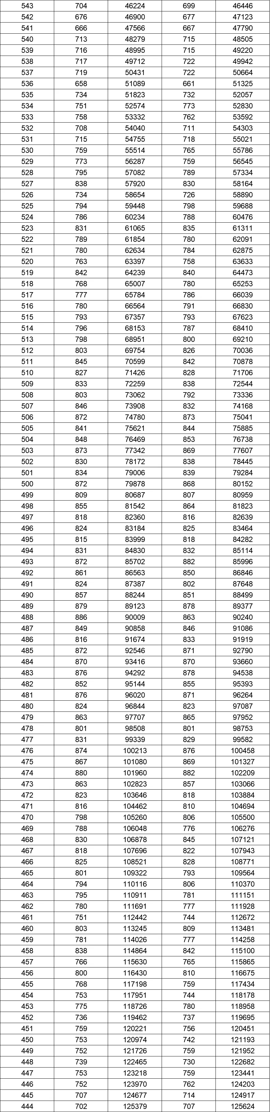 八省聯考成績對照:湖南2020高考理工類一分一段表
