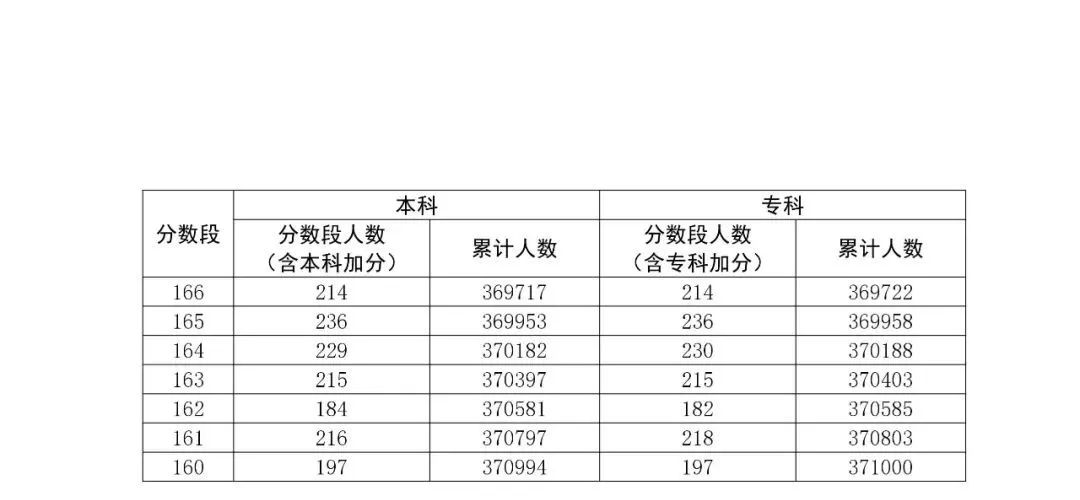 八省聯考成績對照:廣東2020高考理工類一分一段表