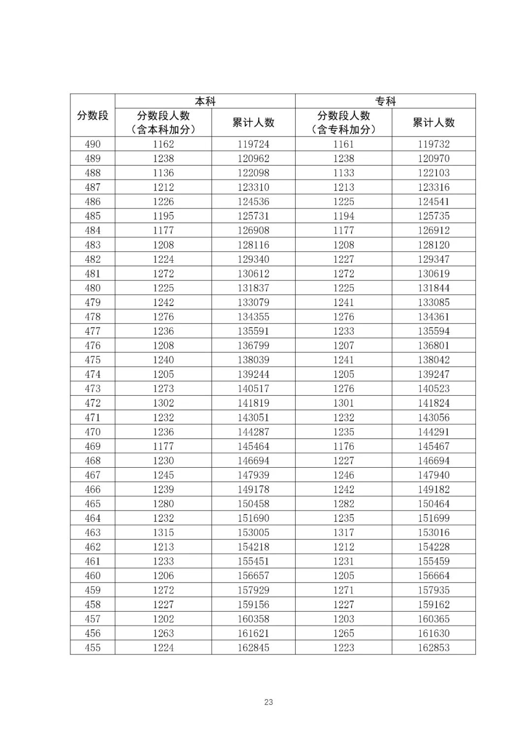 八省聯考成績對照:廣東2020高考理工類一分一段表