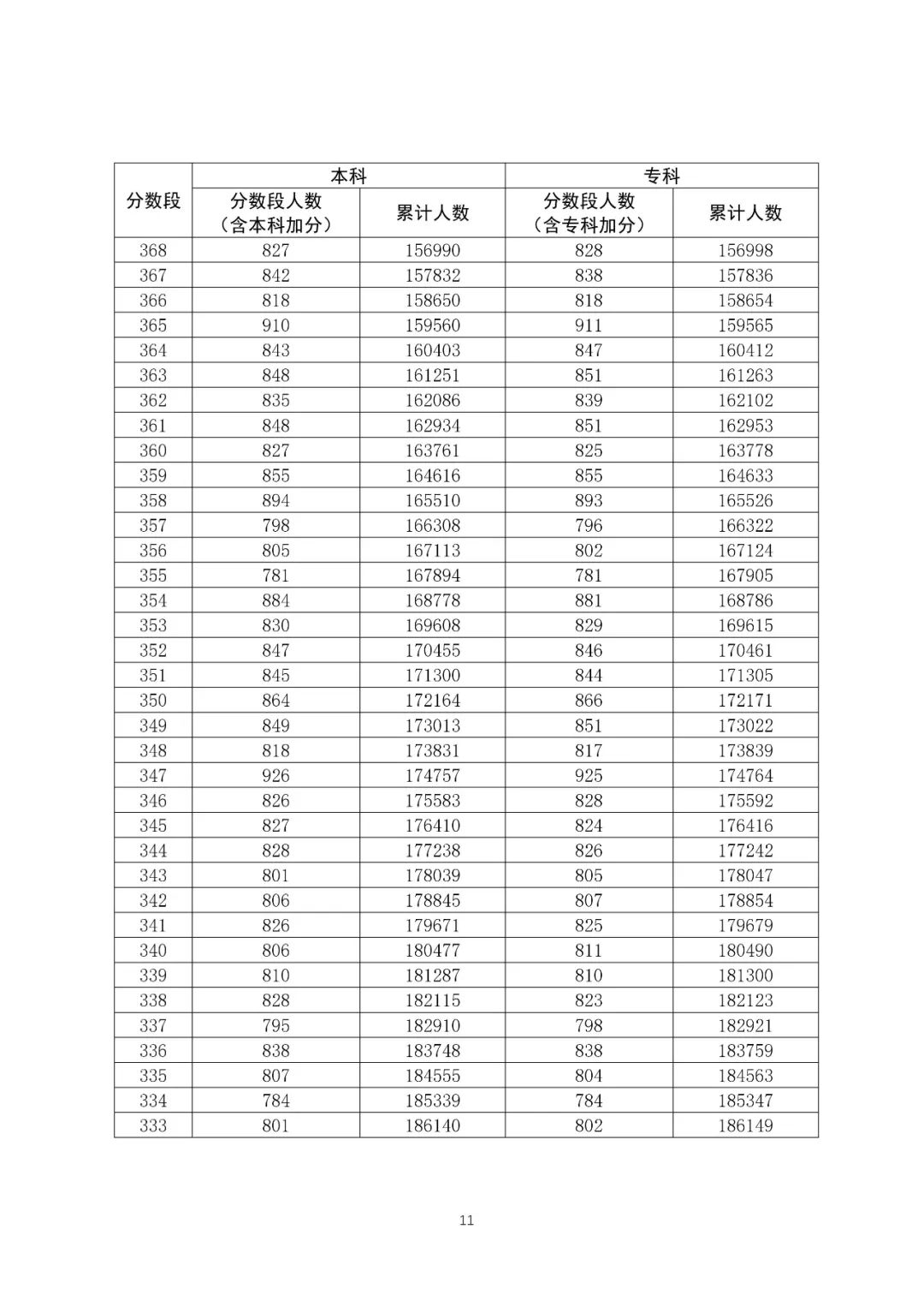 八省聯考成績對照:廣東2020高考文史類一分一段表