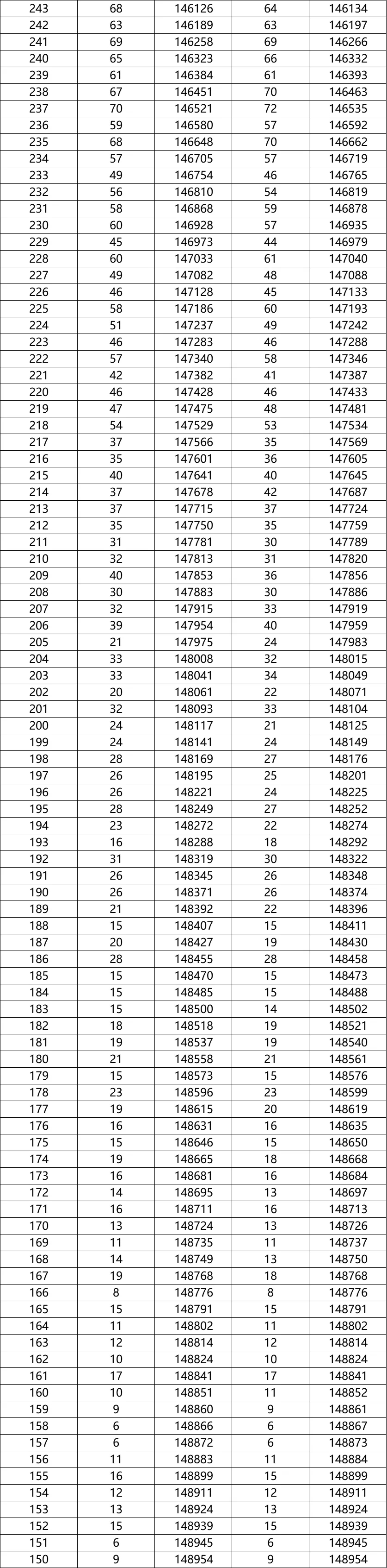 八省聯考成績對照:湖南2020高考文史類一分一段表