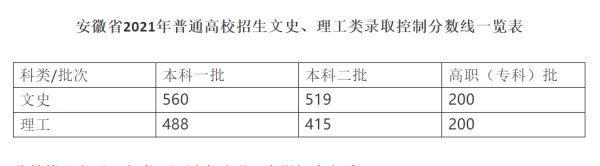 2020年安徽高考錄取分數線一覽表