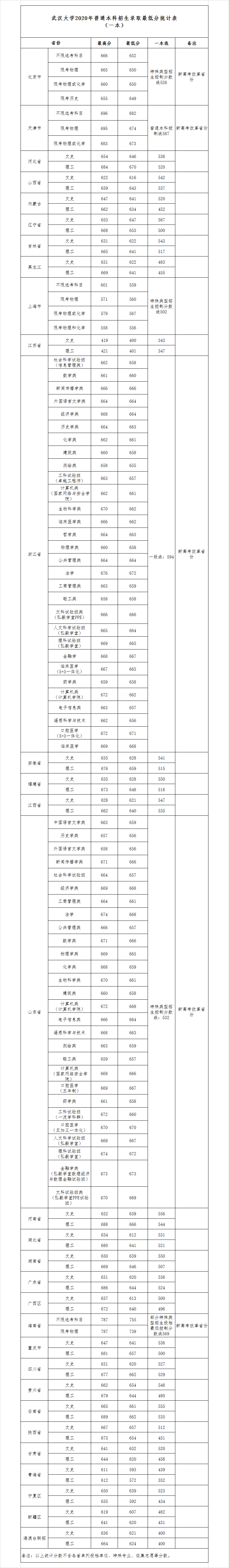武漢大學錄取分數線2022是多少分（含2020-2022歷年分數線）