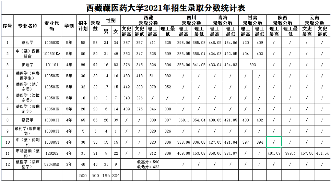 西藏藏醫藥大學錄取分數線_高考多少分可以上西藏藏醫藥大學？
