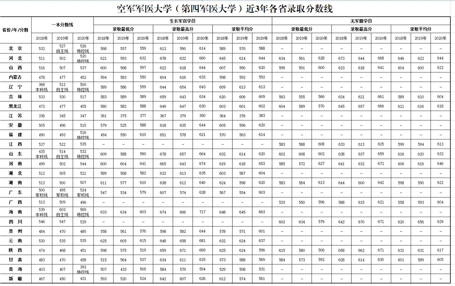 空軍軍醫大學錄取分數線2022是多少分（含2018-2022歷年分數線）