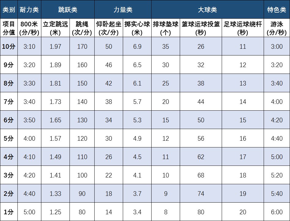 中考體育考試項(xiàng)目有哪些,中考體育各項(xiàng)的評分標(biāo)準(zhǔn)是什么