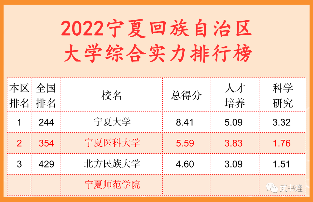 2022寧夏自治區(qū)大學綜合實力排行榜（武書連最新版）
