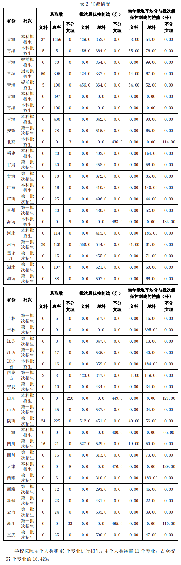 青海大學錄取分數線2022是多少分（含2020-2022歷年分數線）