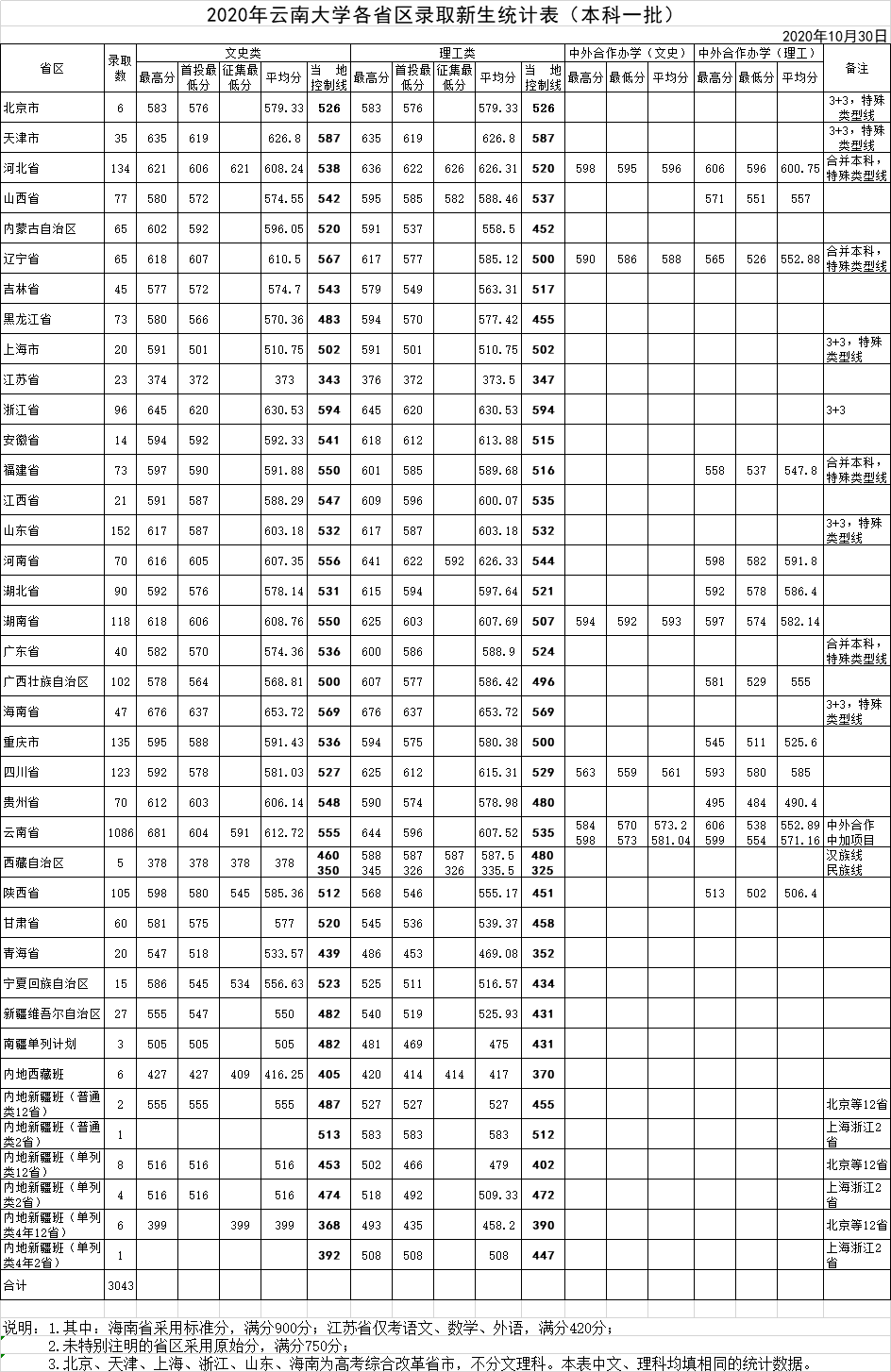 云南大學錄取分數線2022是多少分（含2020-2022歷年分數線）