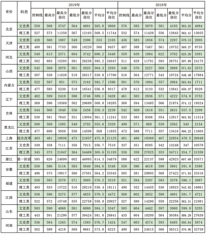東北林業大學錄取分數線2022是多少分（含2020-2022歷年分數線）