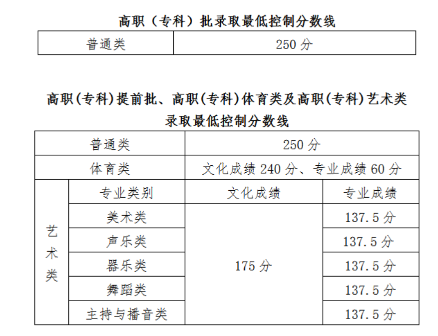 2021海南高考分數線一覽表（本科、?？疲? src=