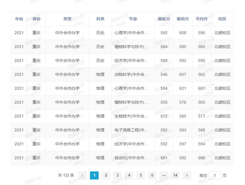 西南大學錄取分數線2022是多少分（含2020-2022歷年分數線）