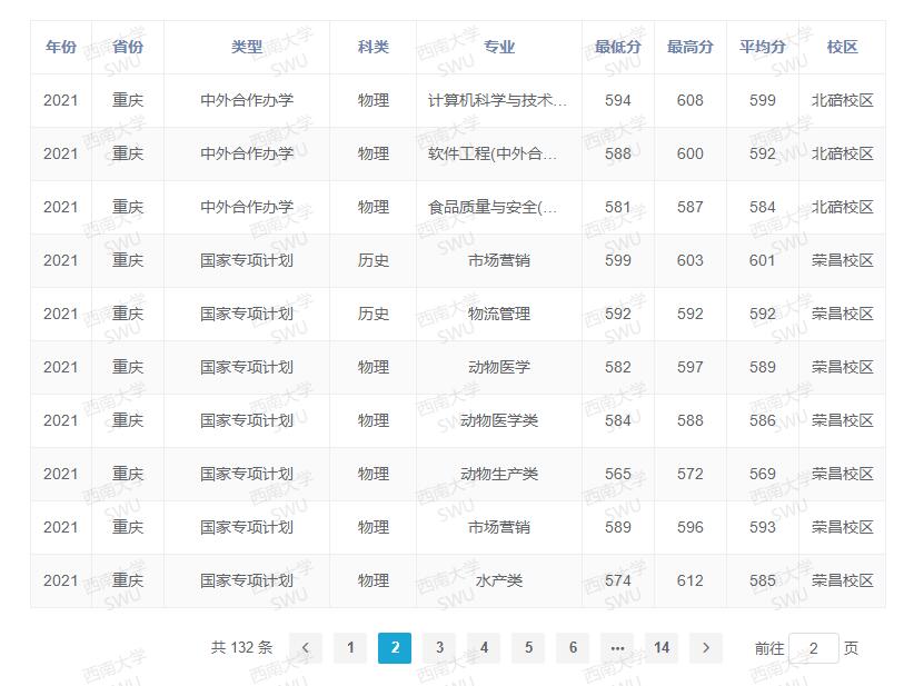 西南大學錄取分數線2022是多少分（含2020-2022歷年分數線）