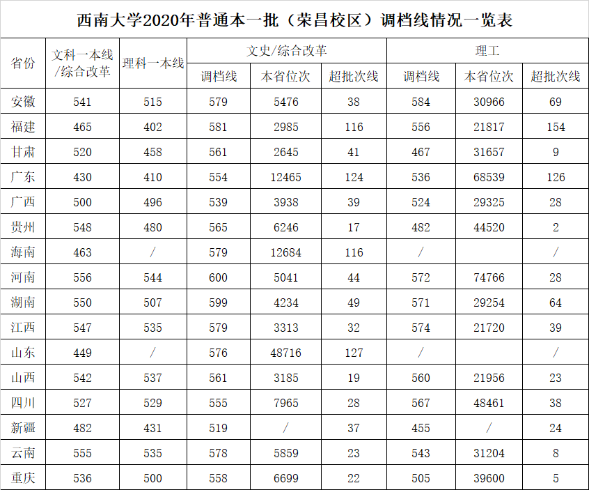 西南大學錄取分數線2022是多少分（含2020-2022歷年分數線）