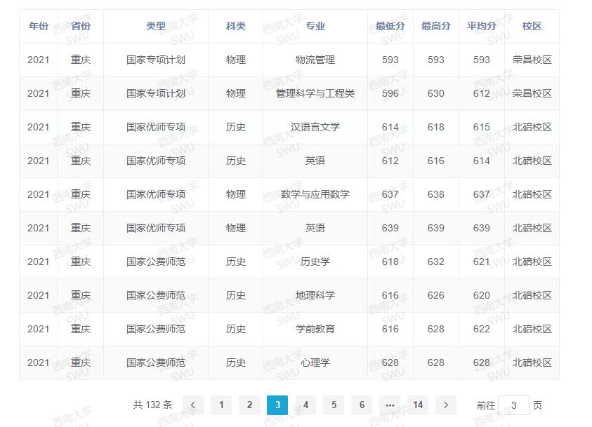 西南大學錄取分數線2022是多少分（含2020-2022歷年分數線）