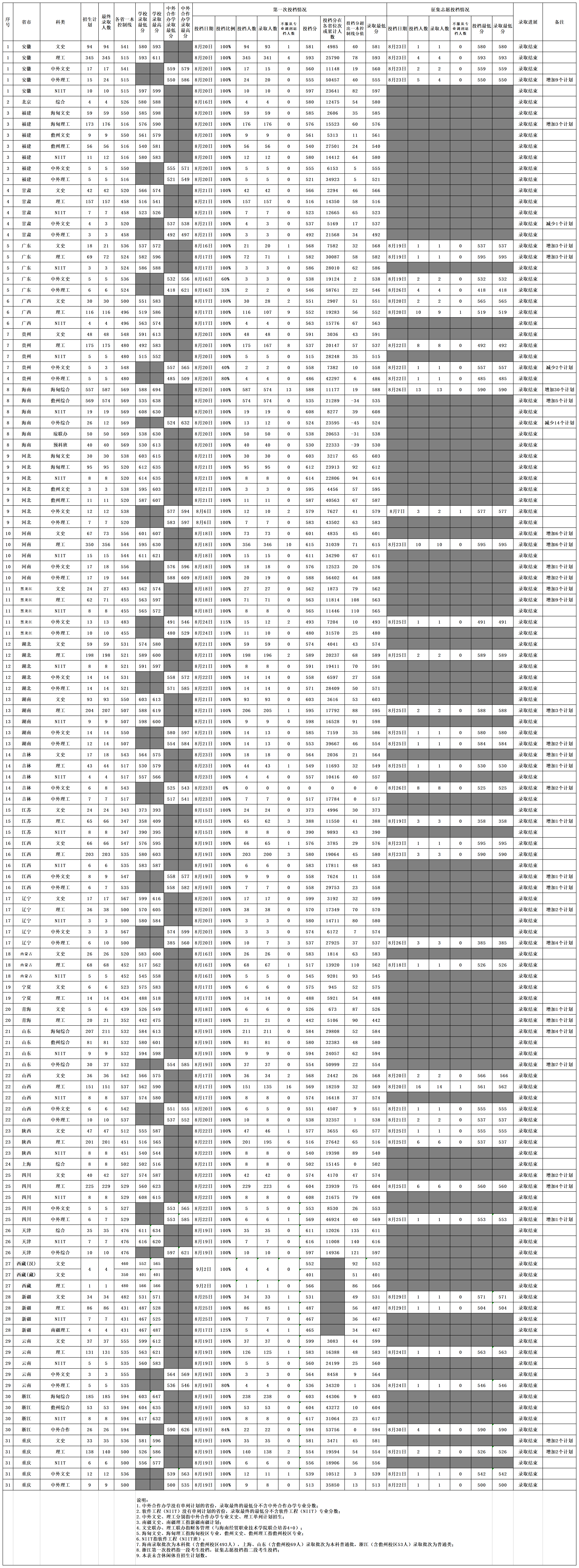 海南大學錄取分數線2022是多少分（含2020-2022歷年分數線）