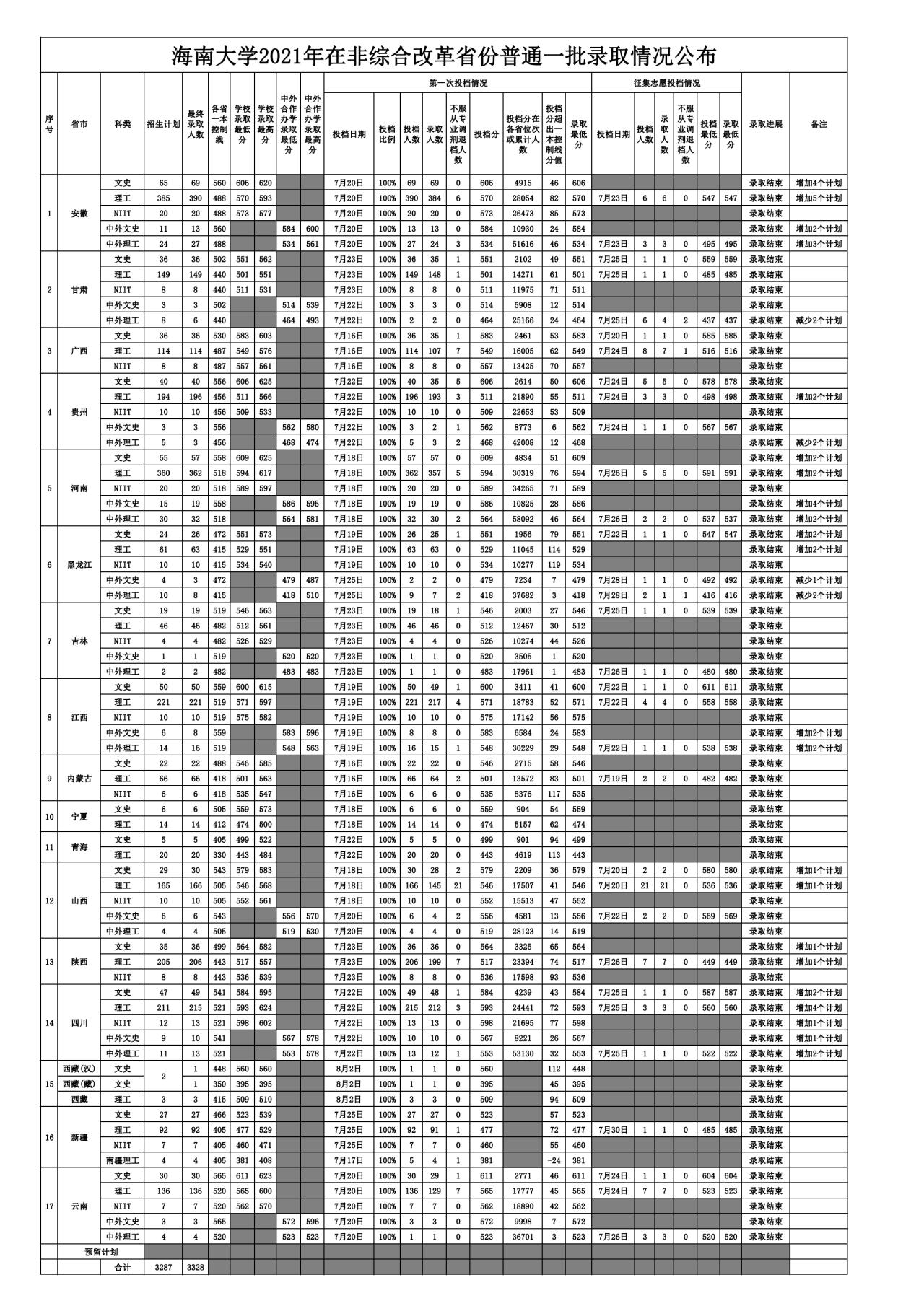 海南大學錄取分數線2022是多少分（含2020-2022歷年分數線）