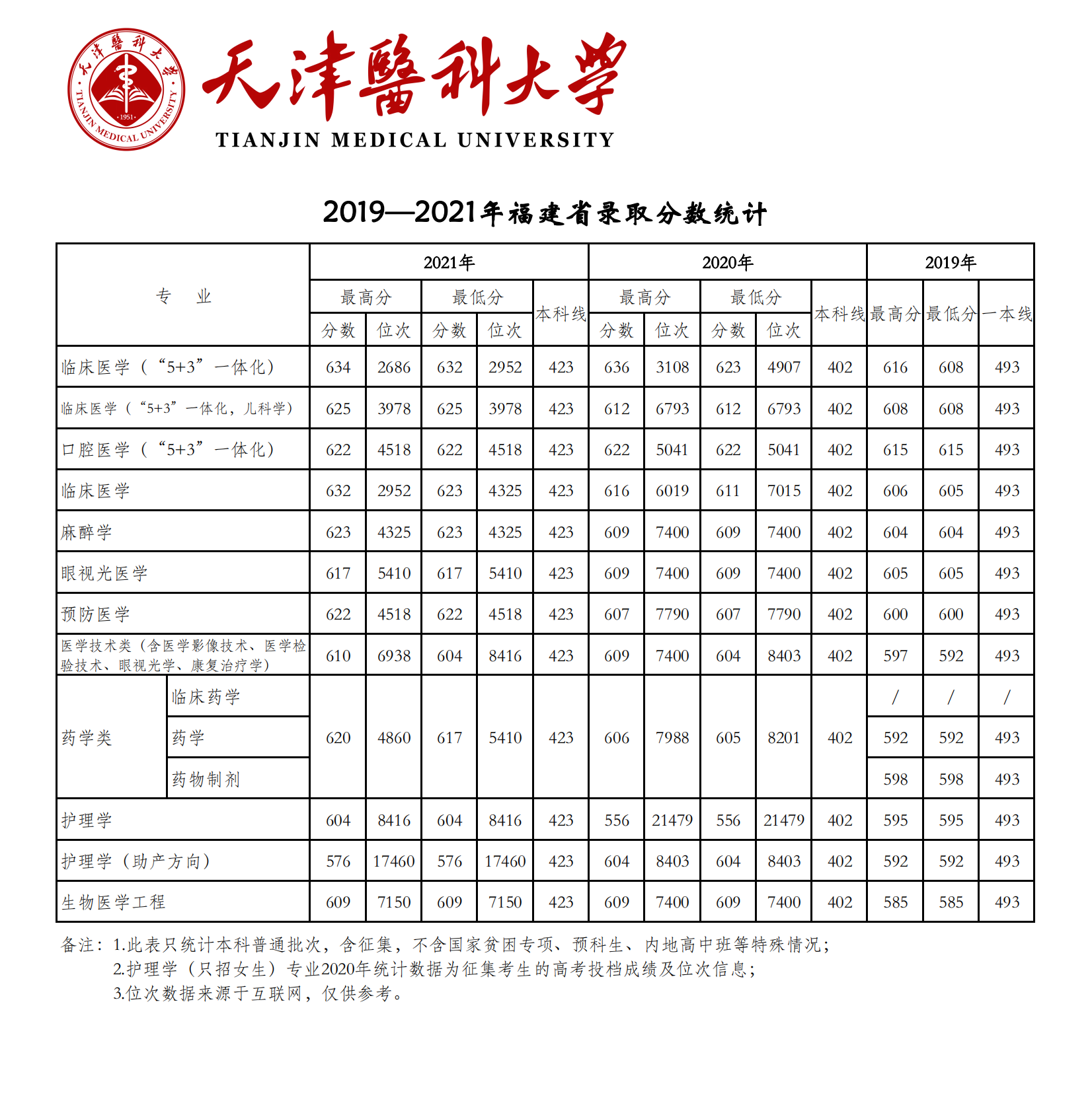 天津醫(yī)科大學(xué)錄取分?jǐn)?shù)線2022是多少分（含2019-2022歷年分?jǐn)?shù)線）
