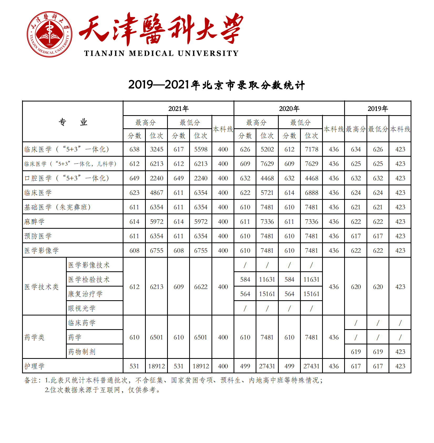 天津醫(yī)科大學(xué)錄取分?jǐn)?shù)線2022是多少分（含2019-2022歷年分?jǐn)?shù)線）