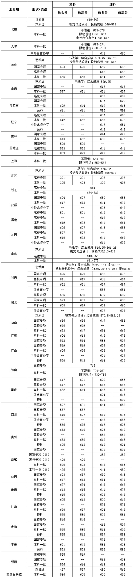 中央財經(jīng)大學錄取分數(shù)線2022是多少分（含2020-2022歷年分數(shù)線）