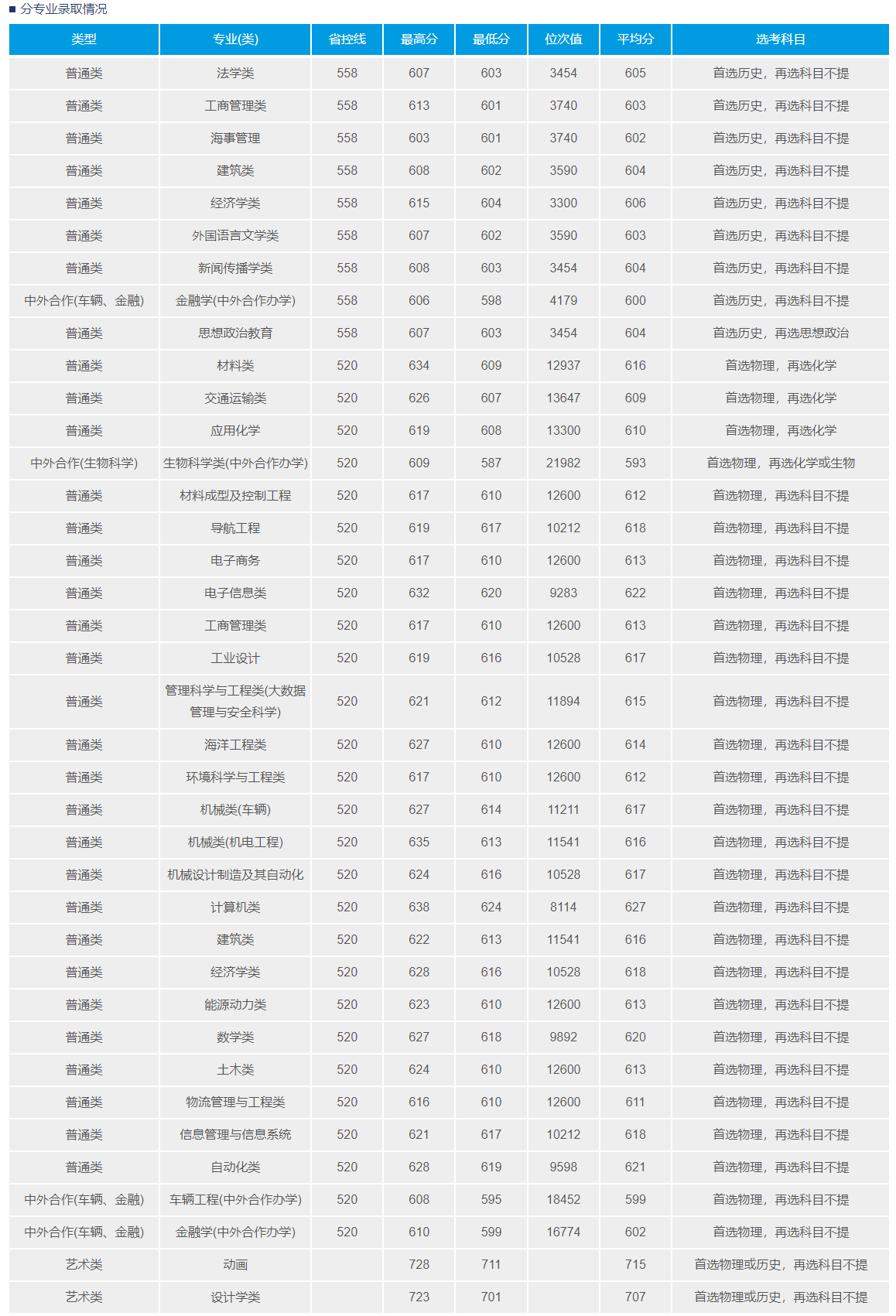 武漢理工大學(xué)錄取分?jǐn)?shù)線2022是多少分（含2020-2022歷年分?jǐn)?shù)線）