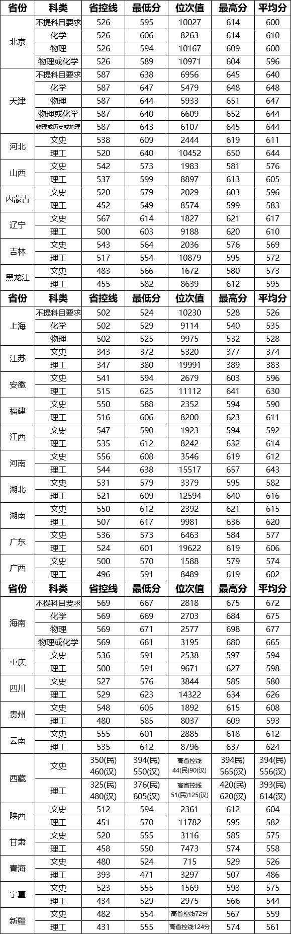 武漢理工大學(xué)錄取分?jǐn)?shù)線2022是多少分（含2020-2022歷年分?jǐn)?shù)線）