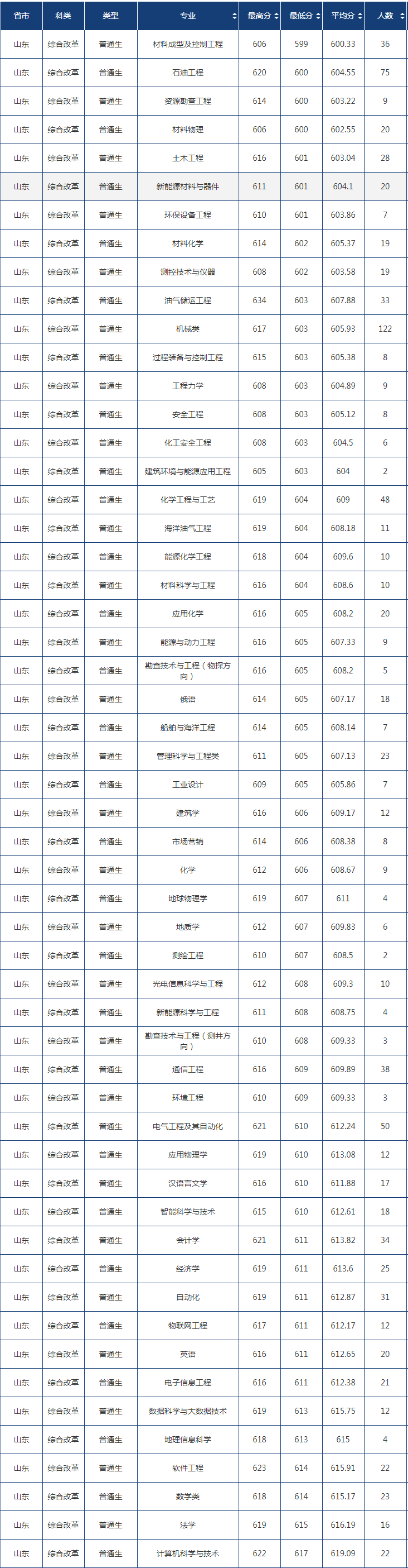 中國石油大學(華東)錄取分數線2022是多少分(含2020-2022歷年分數線)