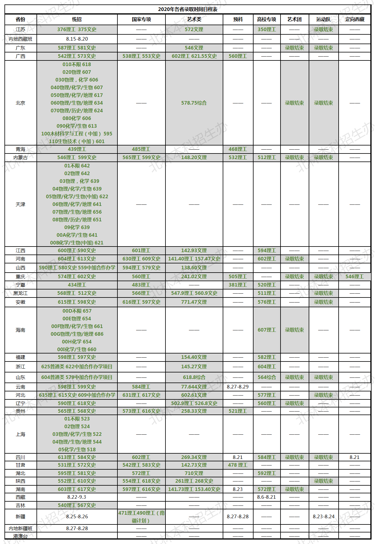 北京林業(yè)大學錄取分數(shù)線2022是多少分（含2020-2022歷年分數(shù)線）