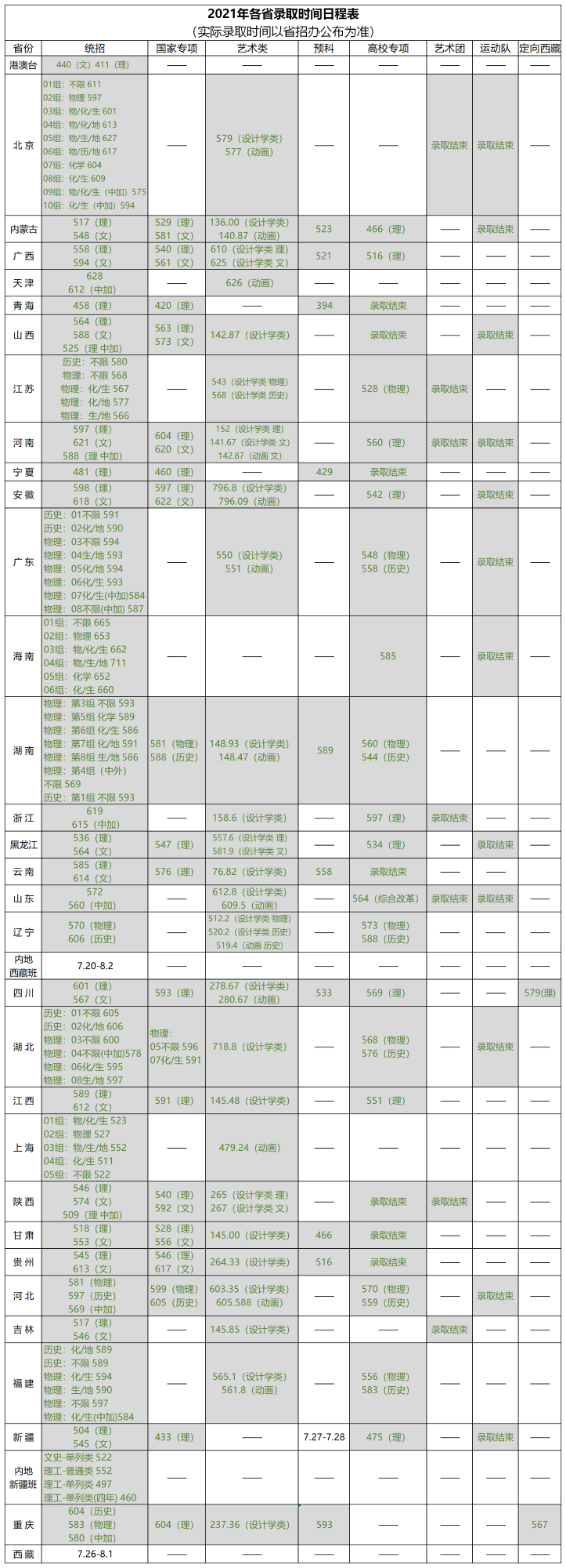 北京林業(yè)大學錄取分數(shù)線2022是多少分（含2020-2022歷年分數(shù)線）