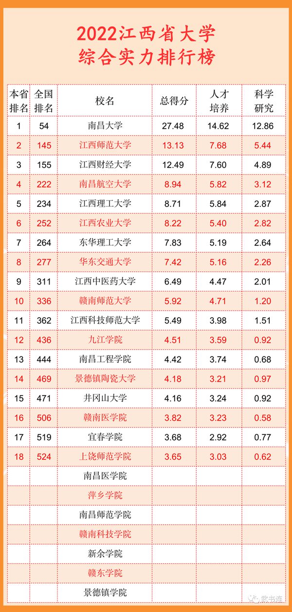 2022江西省大學(xué)綜合實(shí)力排行榜（武書連最新版）