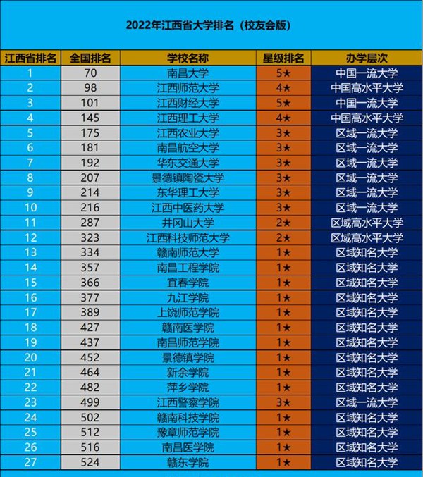 2022年江西省大學(xué)排名一覽表,最新大學(xué)排行榜